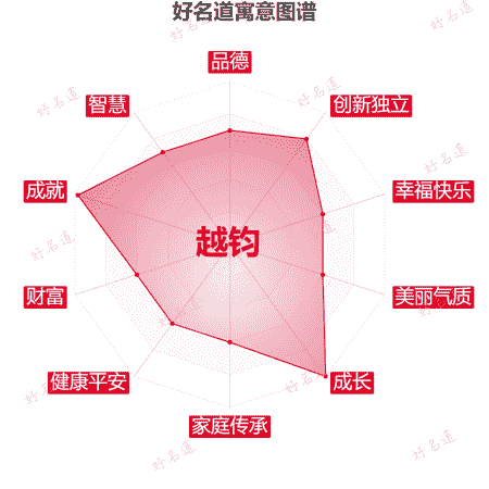 名字越钧的寓意图谱