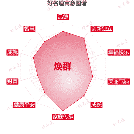 名字焕群的寓意图谱