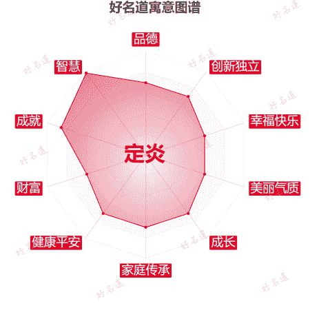 名字定炎的寓意图谱