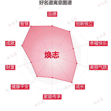 名字焕志的寓意图谱