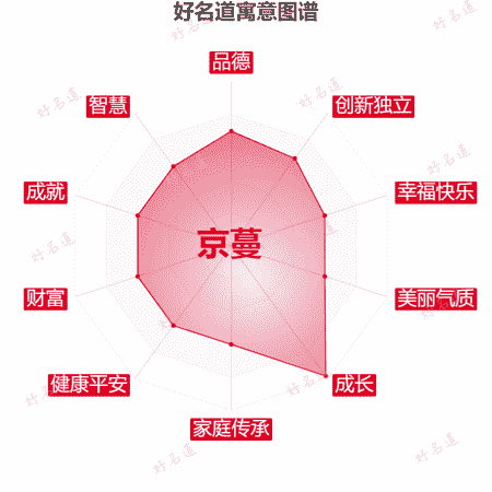 名字京蔓的寓意图谱