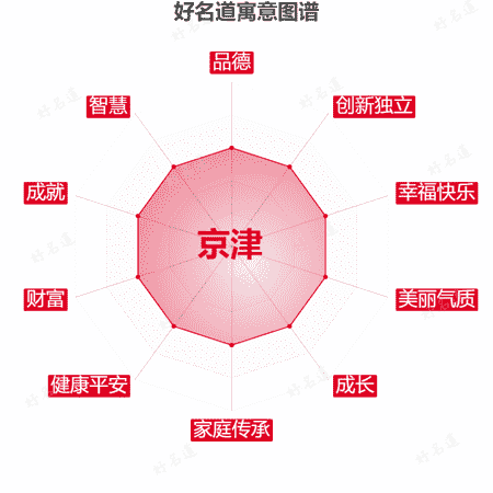 名字京津的寓意图谱