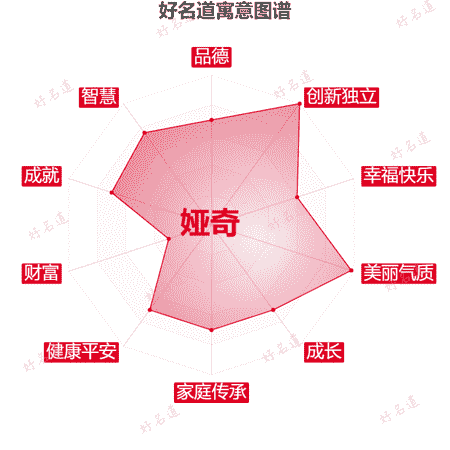 名字娅奇的寓意图谱