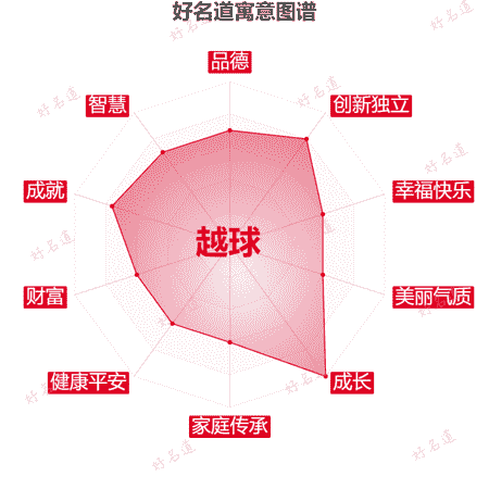 名字越球的寓意图谱