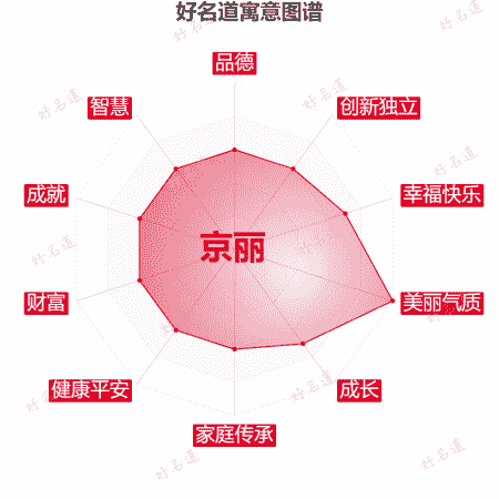 名字京丽的寓意图谱