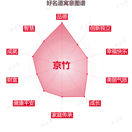 名字京竹的寓意图谱