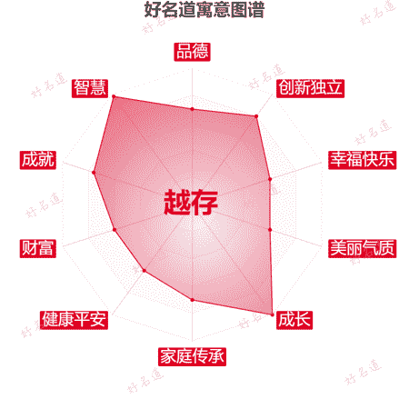名字越存的寓意图谱