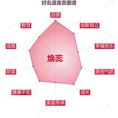 名字焕蕊的寓意图谱