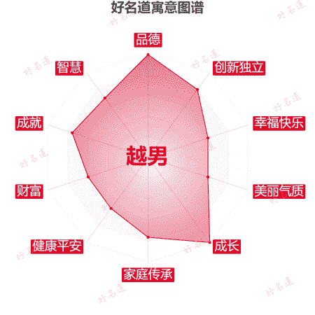 名字越男的寓意图谱