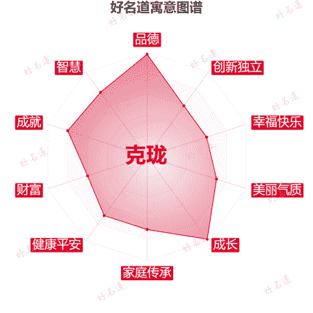 名字克珑的寓意图谱