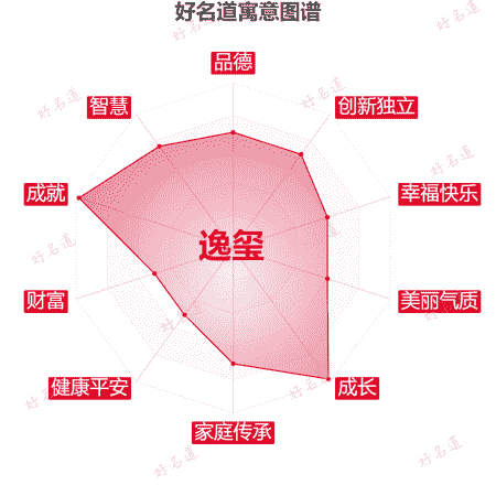 名字逸玺的寓意图谱