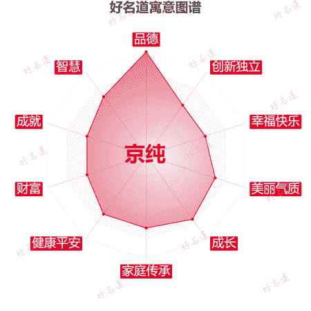 名字京纯的寓意图谱