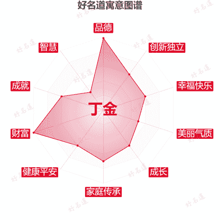 名字丁金的寓意图谱