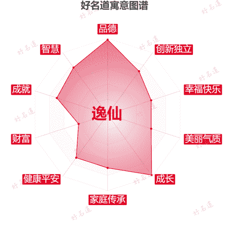 名字逸仙的寓意图谱