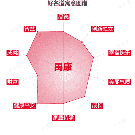 名字禹康的寓意图谱