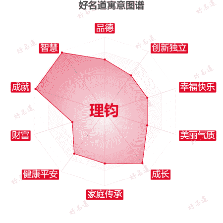 名字理钧的寓意图谱