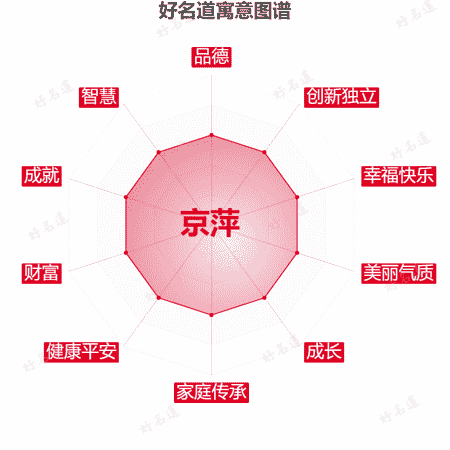 名字京萍的寓意图谱