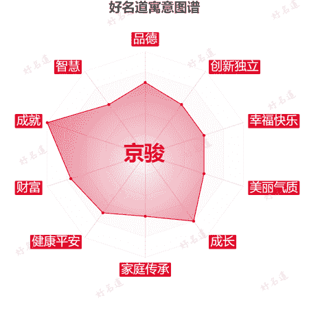 名字京骏的寓意图谱