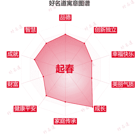 名字起春的寓意图谱