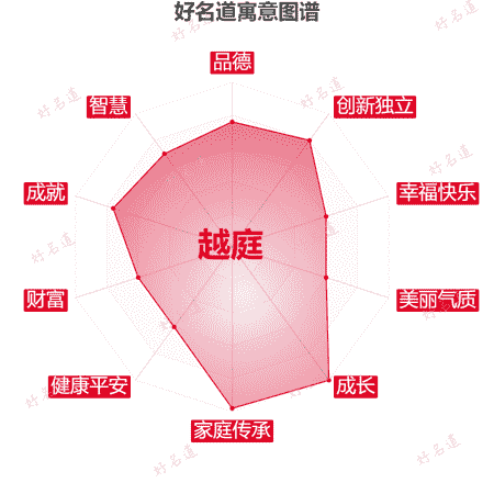 名字越庭的寓意图谱