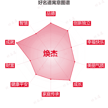 名字焕杰的寓意图谱