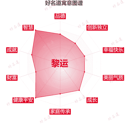 名字黎运的寓意图谱