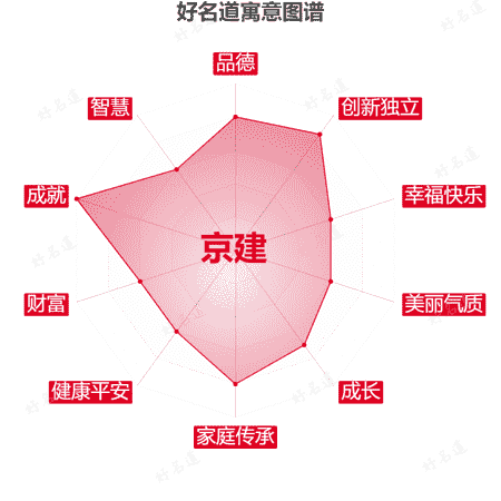 名字京建的寓意图谱