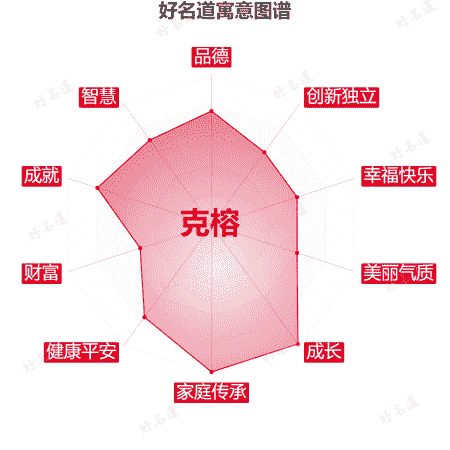 名字克榕的寓意图谱