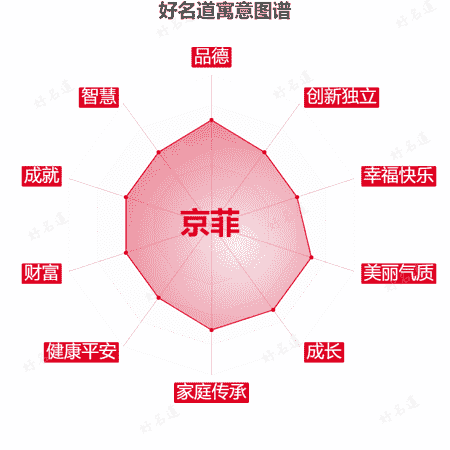 名字京菲的寓意图谱