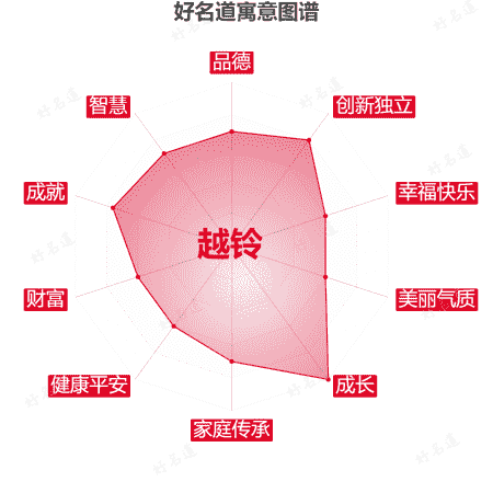 名字越铃的寓意图谱