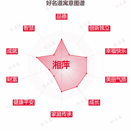 名字湘萍的寓意图谱