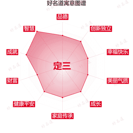 名字定三的寓意图谱