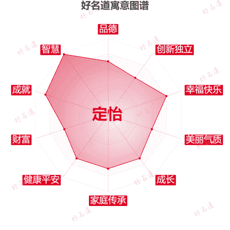 名字定怡的寓意图谱