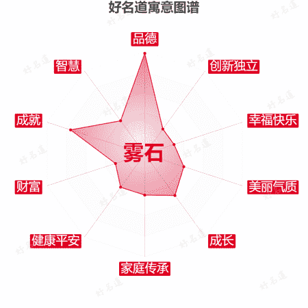 名字雾石的寓意图谱