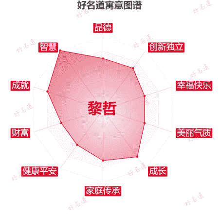 名字黎哲的寓意图谱