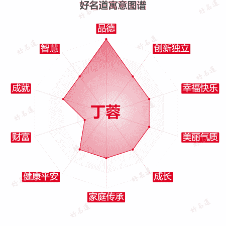 名字丁蓉的寓意图谱
