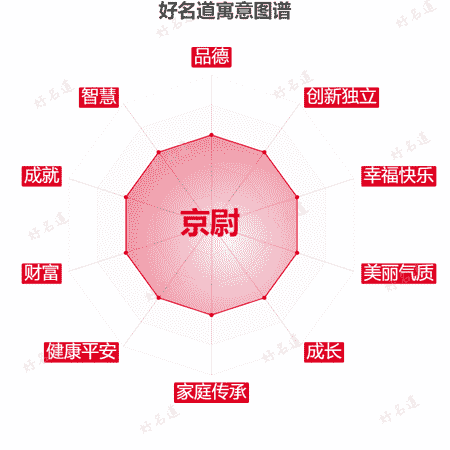 名字京尉的寓意图谱