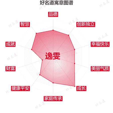 名字逸雯的寓意图谱