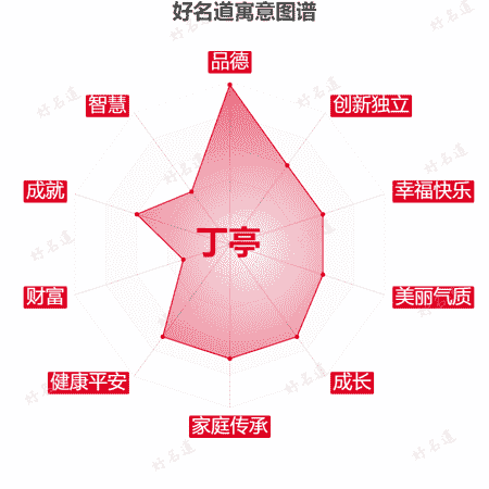 名字丁亭的寓意图谱