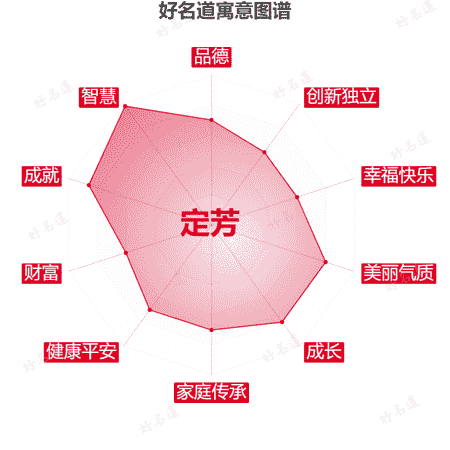 名字定芳的寓意图谱