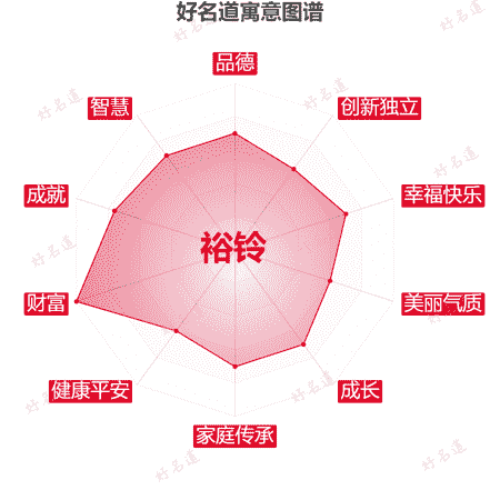 名字裕铃的寓意图谱