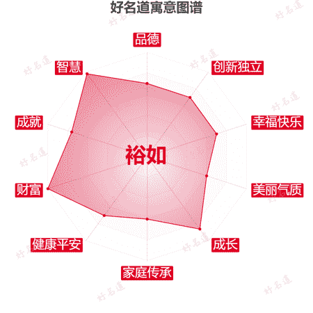 名字裕如的寓意图谱