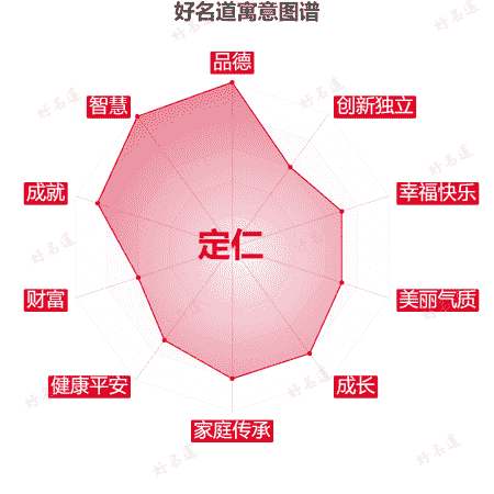 名字定仁的寓意图谱