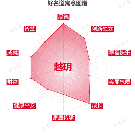 名字越玥的寓意图谱