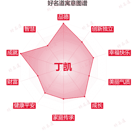 名字丁凯的寓意图谱