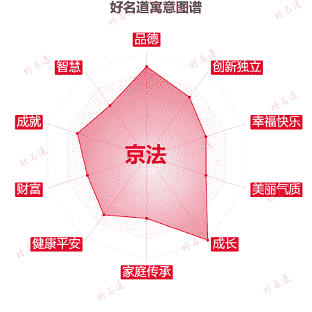 名字京法的寓意图谱