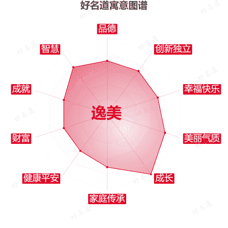 名字逸美的寓意图谱