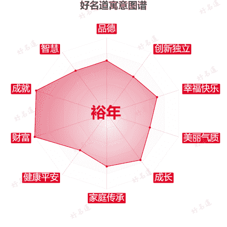 名字裕年的寓意图谱