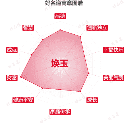 名字焕玉的寓意图谱