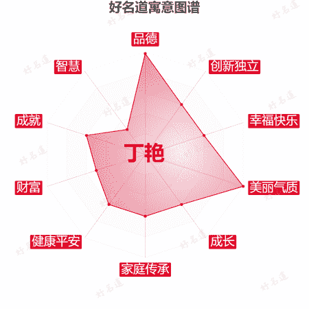 名字丁艳的寓意图谱